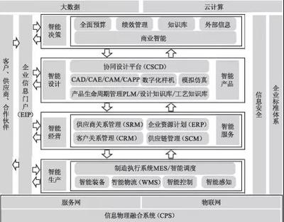 工廠信息化系統架構設計與建設規(guī)劃